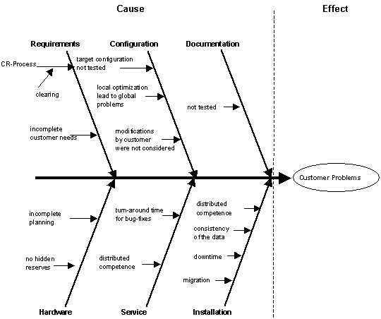 Methoden Fishbone Diagram Ursachen-Folgen-Kette Ursache-Wirkungs-Diagramm