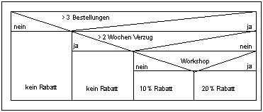 Beispiel für ein Nassi-Shneiderman-Diagramm