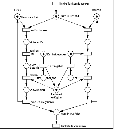 Systemmodell einer Tankstelle als Petri-Netz
