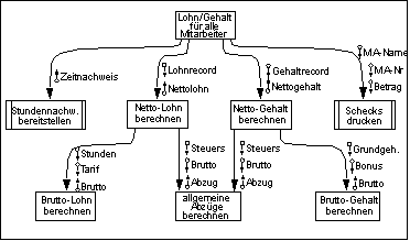 Beispiel eines einfachen Structure Chart